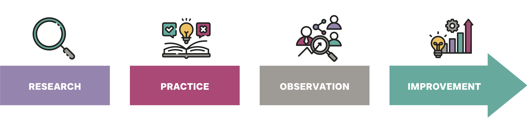 Science-based Action Approach Chart showing Research, Practice, Observation, and Improvement cycle